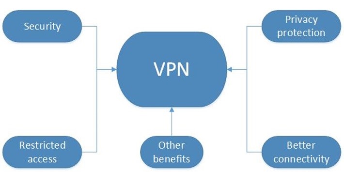 Cách cấu hình VPN mới nhất cho iPhone